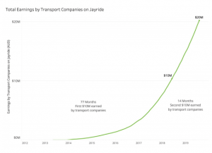 Transport Companies Earn Millions from Jayride’s Global Expansion